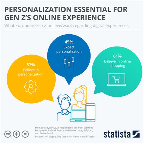 Online personalisation 